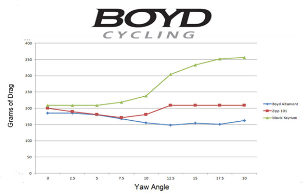 Just In: Boyd's New Wider, Deeper, Stiffer, More Aero Altamont Road Wheels Altamont Aerodynamics