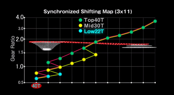 Shimano Unveils XTR Di2, Mountain Bikes Go Digital, Lose a Shifter Shimano XTR Di2 Synchronized Shift map triple