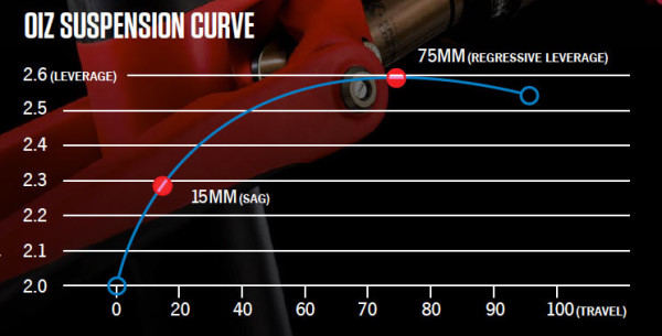 2015-orbea-oiz-xc-mtb-suspension-leverage-ratio-curve