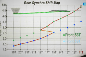 Shimnao_Dura-Ace-R9100_road-component-group_Sychro-Shifting_upshifts