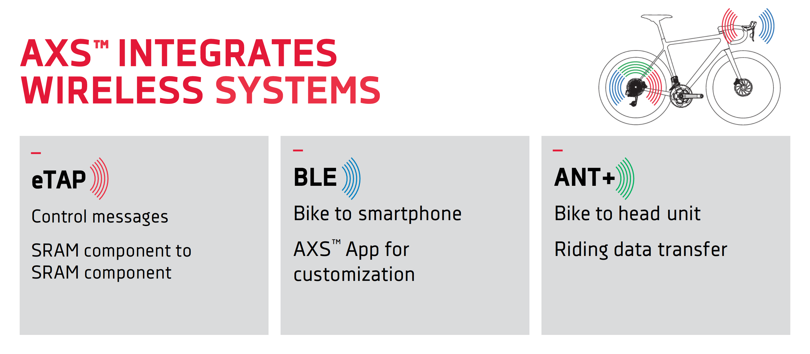 how does SRAM AXS wireless shifting communicate with smartphones and components