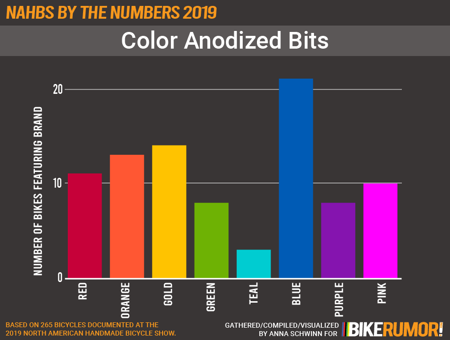 NAHBS by the Numbers 2019, Fashion and Style, Ano