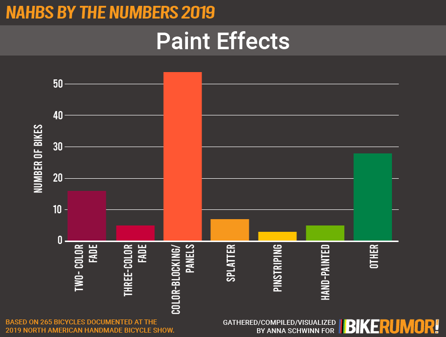 NAHBS by the Numbers 2019, Fashion and Style, Effects