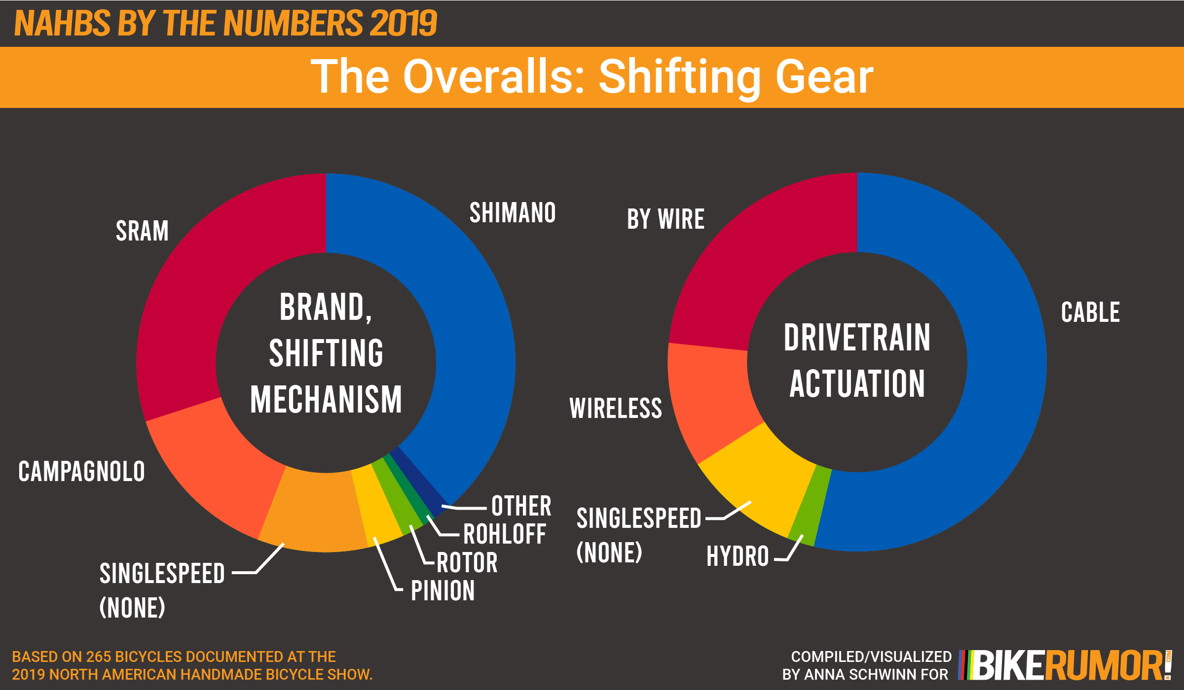 NAHBS By The Numbers 2019, The Overalls, Shifting Gear