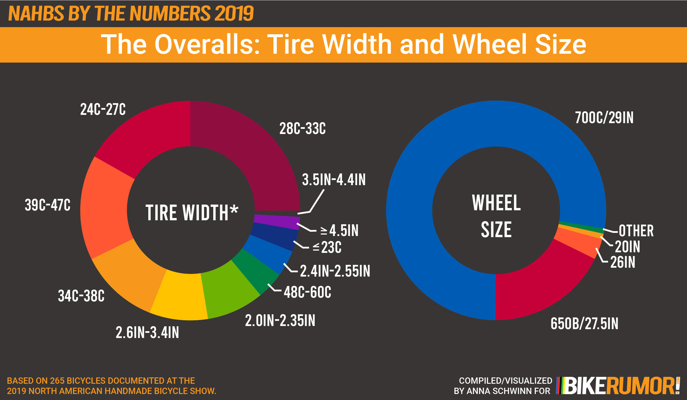 NAHBS By The Numbers 2019, The Overalls, Tire Width and Wheel Size