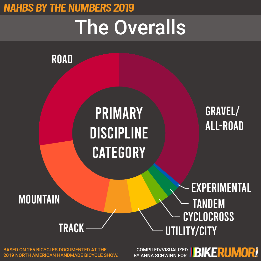 NAHBS by the Numbers 2019, Analysis by Discipline Category, overview