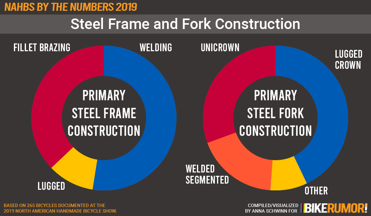 NAHBS by the NUMBERS 2019, steel frame and fork construction