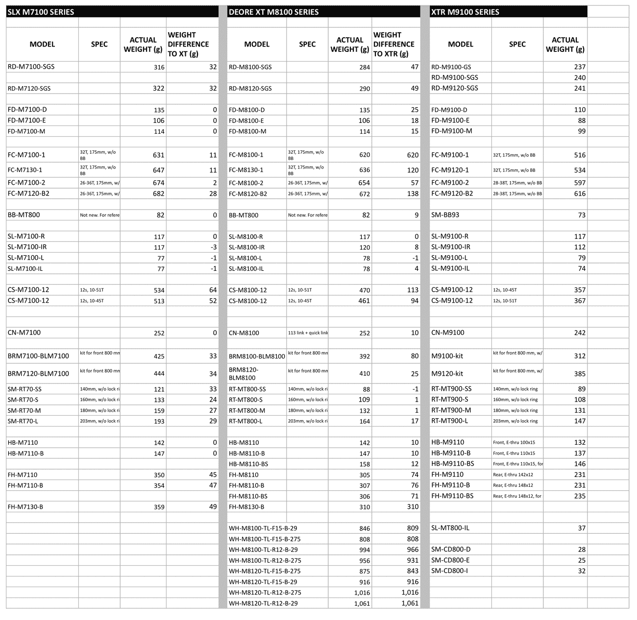 actual weights for every 2019 shimano xt m8100 and slx m7100 mountain bike component compared to xtr