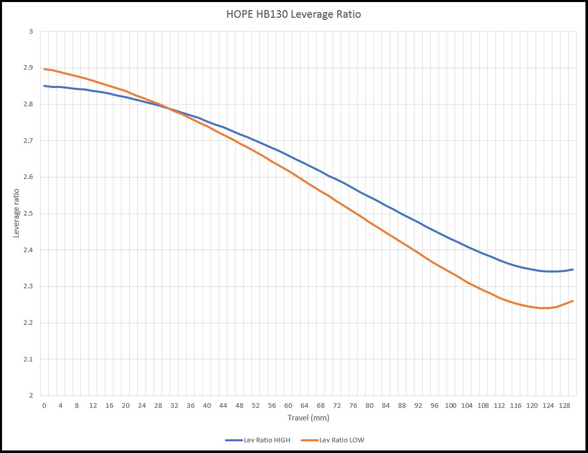 Hope HB130 aspires to be the perfect do-it-all trail bike