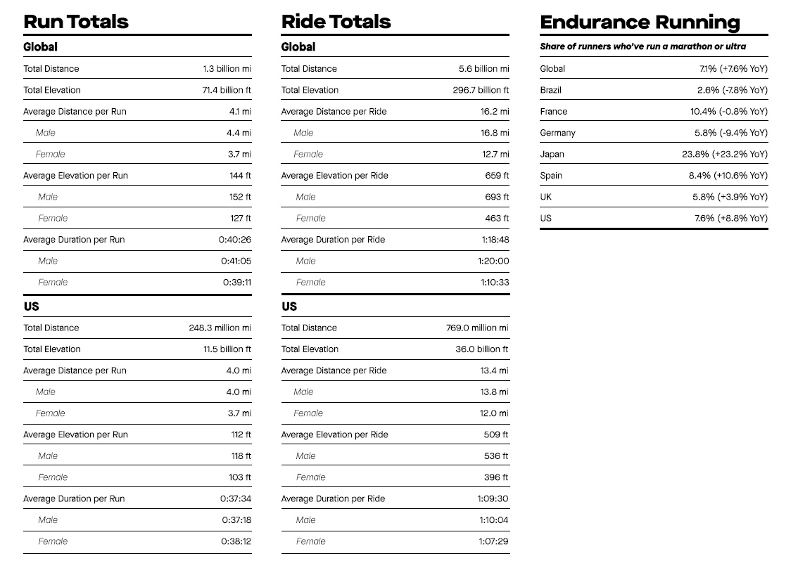 Strava 2019 Year in Sport report provides highlights athlete habits, popular gear, and more