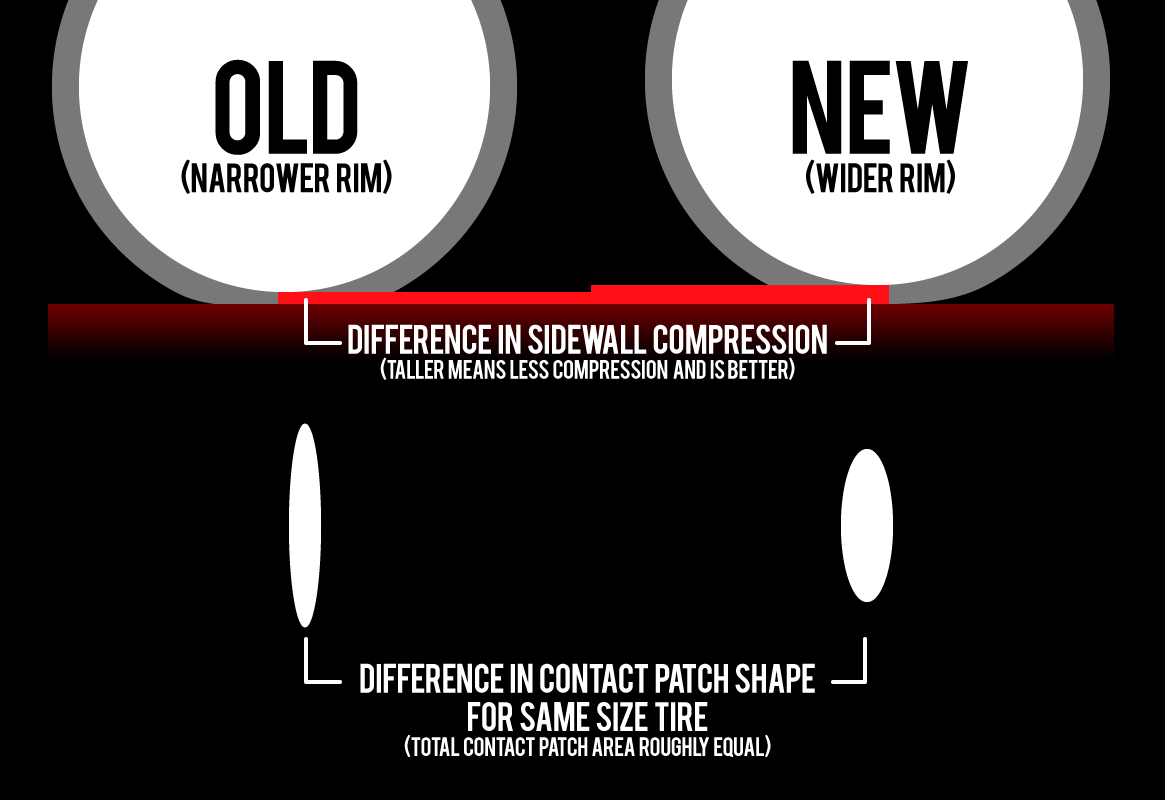 how does a wider rim improve a bicycle tire contact patch