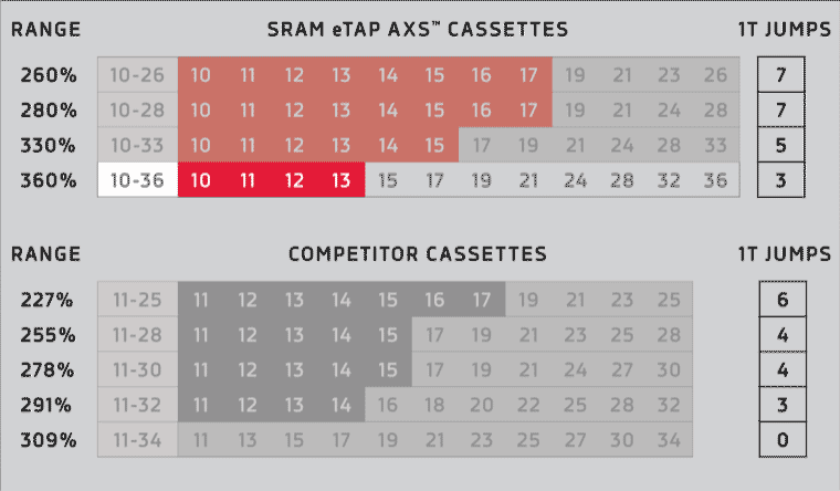 sram 12-speed cassette gear steps and size options including new force axs wide range 10-36