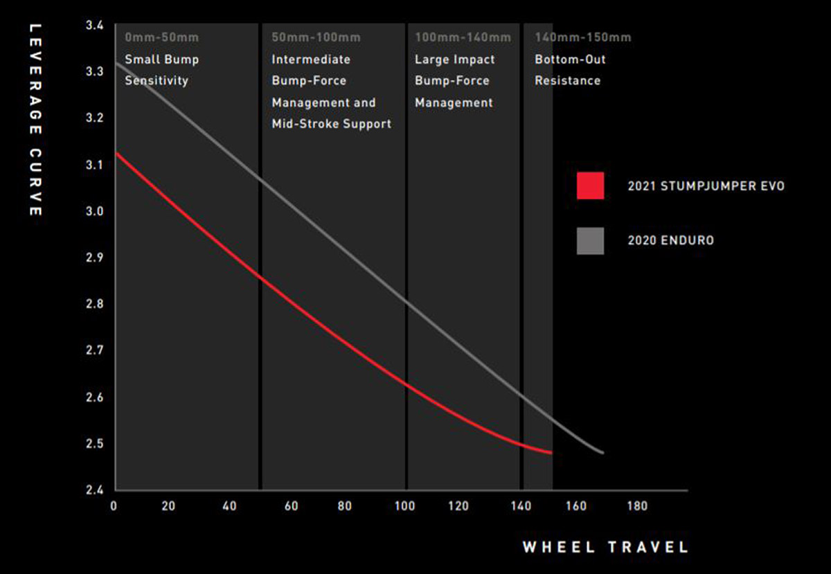 2021 specialized stumpjumper suspension leverage curve versus leverage curve of specialized enduro bike
