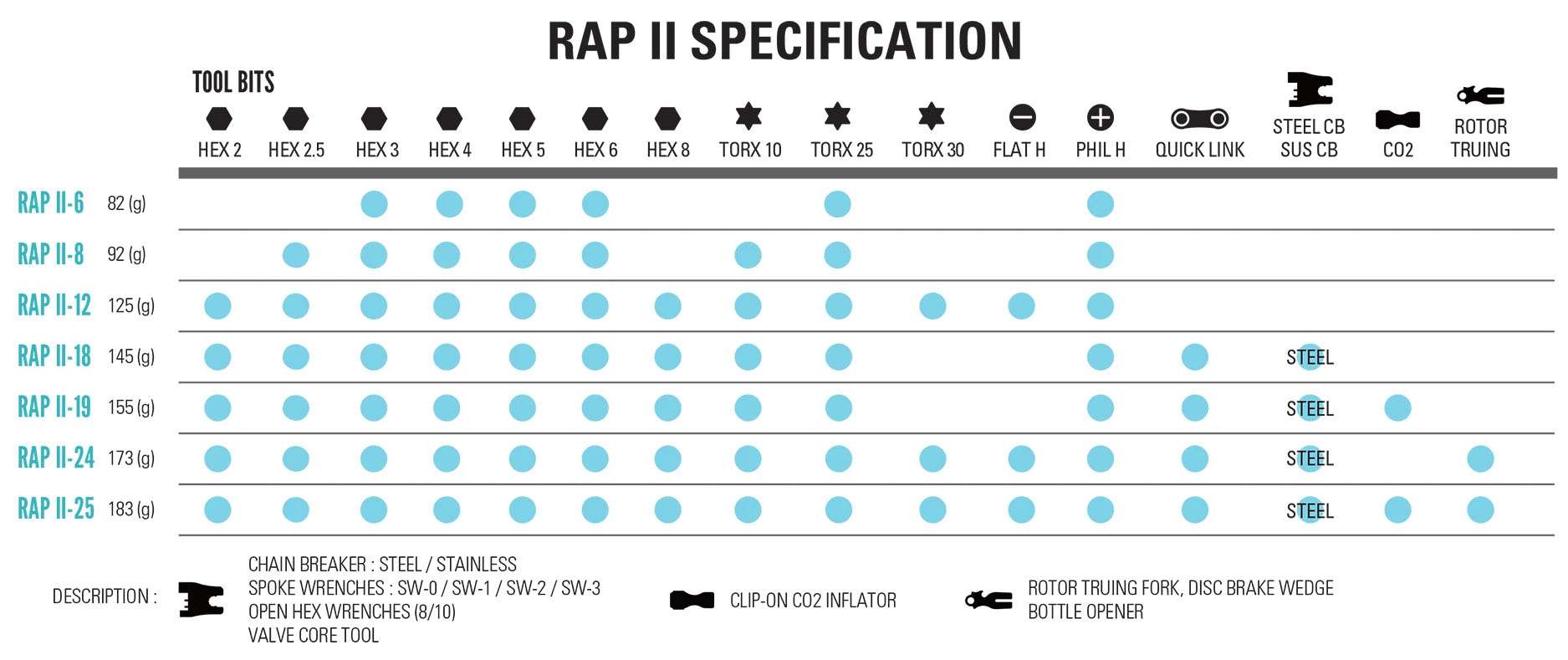 RAP II tool chart