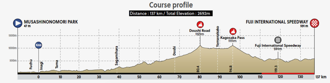 Olympic road race course profile womens