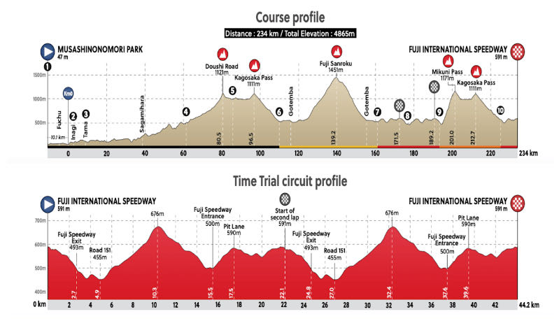 Tokyo Course Profile road race 2021