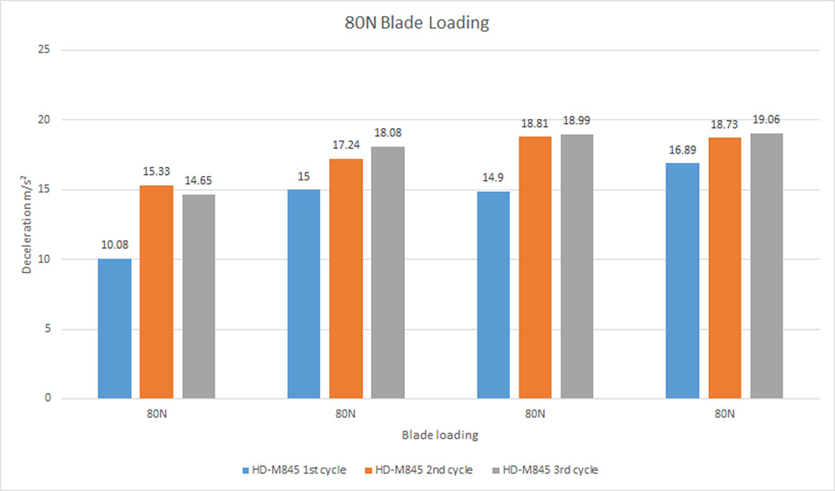 trp brake dhr-evo testing decceleration three passes