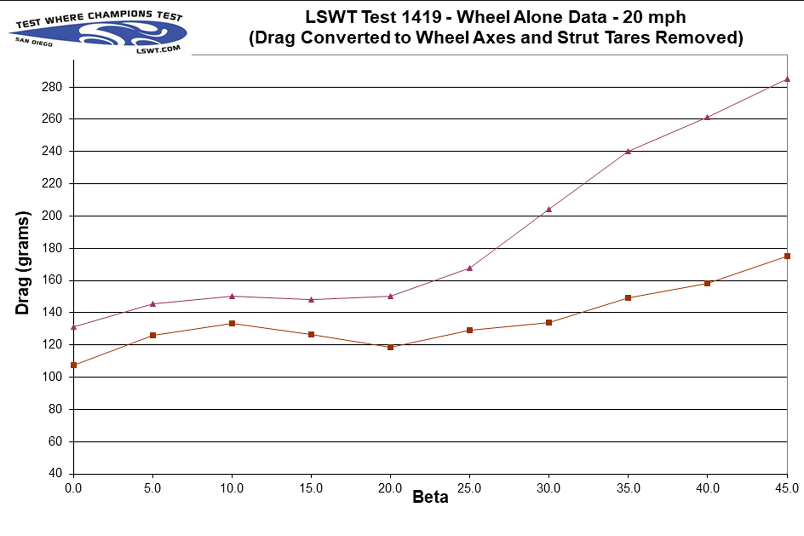hed ardennes plus versus jet 6 conti cx tires drag measured wind tunnel data