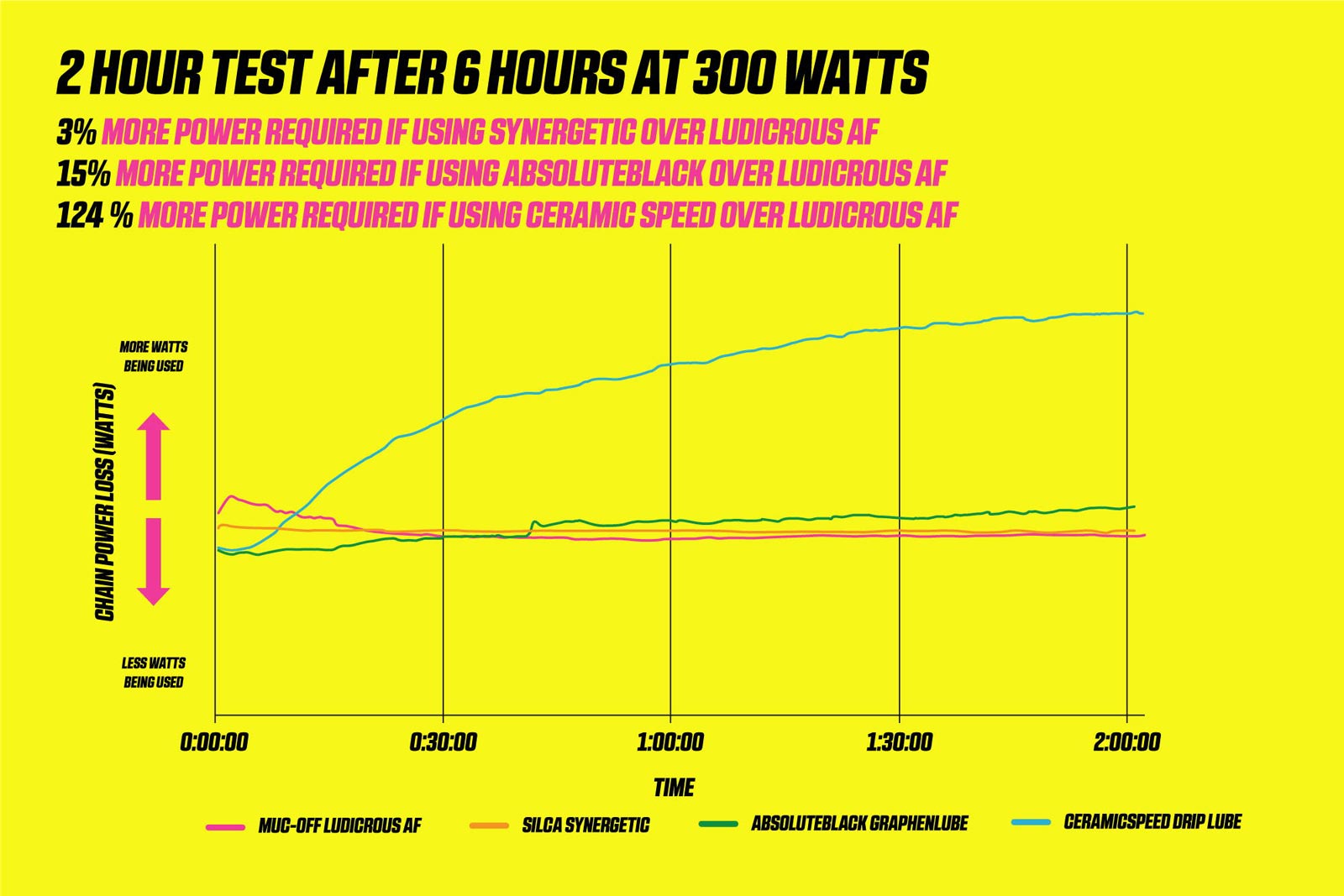 muc-off ludicrous af test data 300 watts