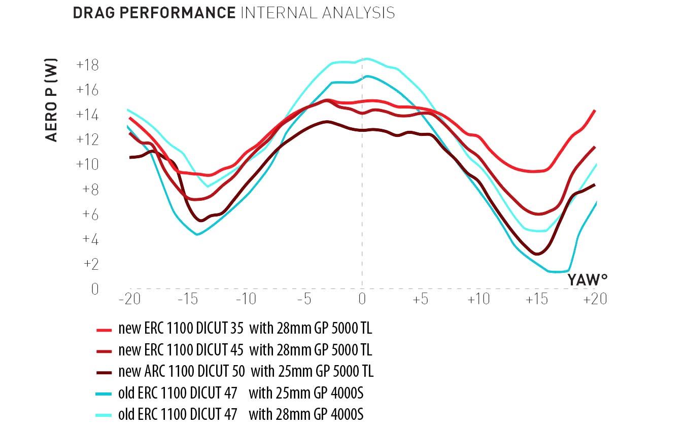 DT Swiss ERC carbon Aero road bike wheels, reshaped aerodynamic all-rounder all-road wheelset, ERC vs. ARC old & new