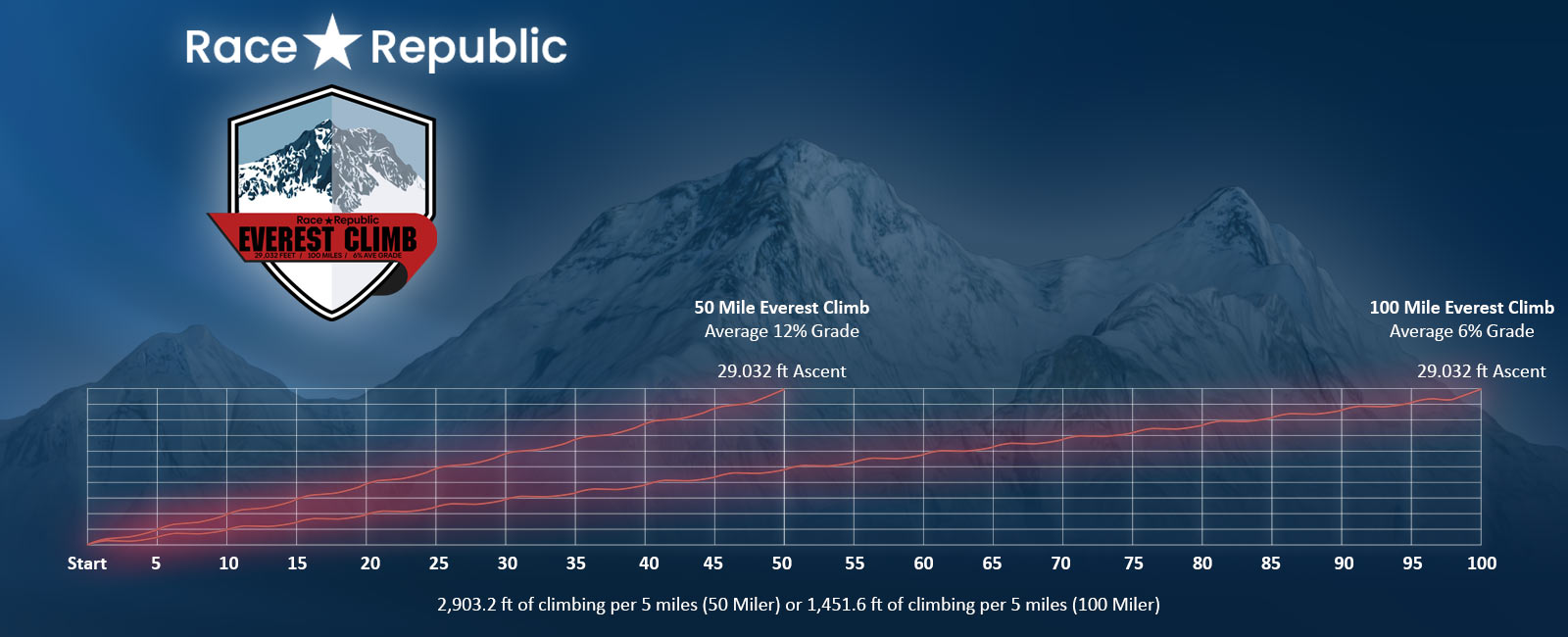 race republic virtual everesting challenge elevation profile map graphic