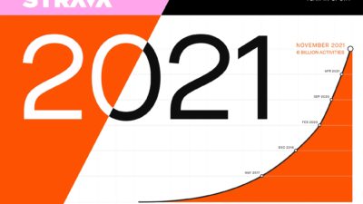 Strava 2021 review sums up another Year in Sport booming 63% amongst global turmoil