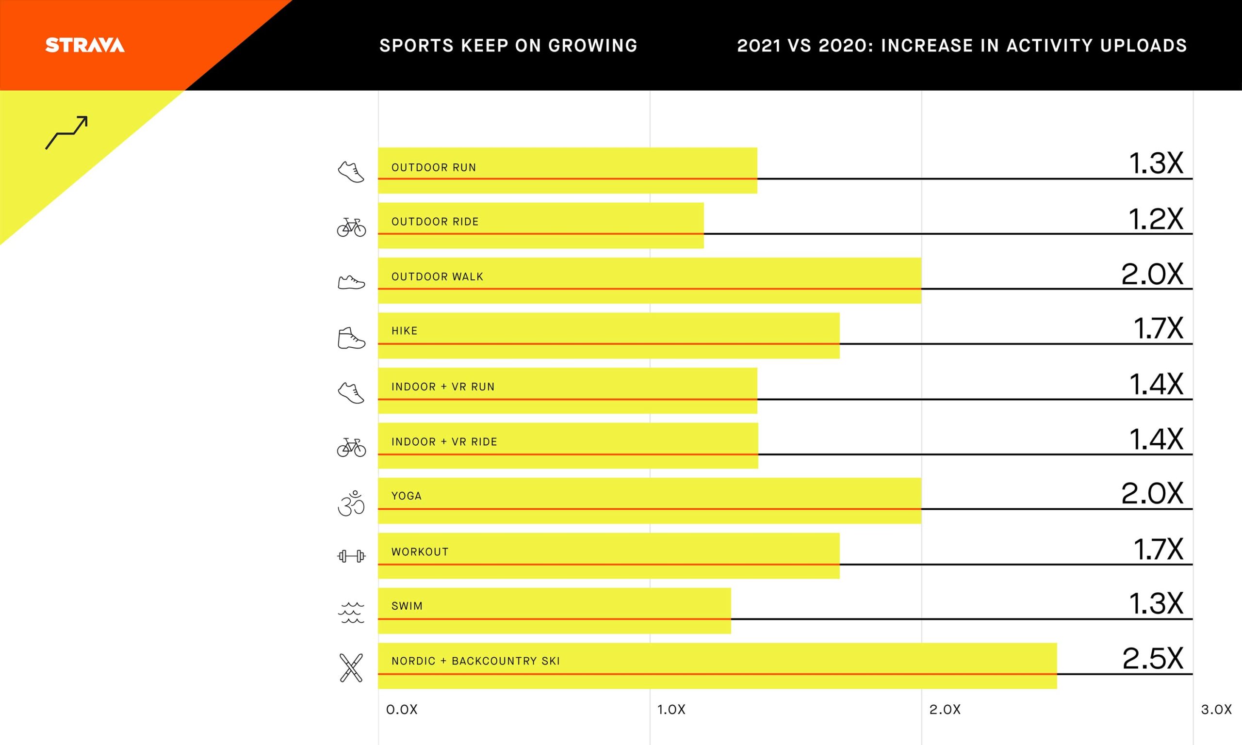 Strava 2021 Year in Sport, growth of individual sports