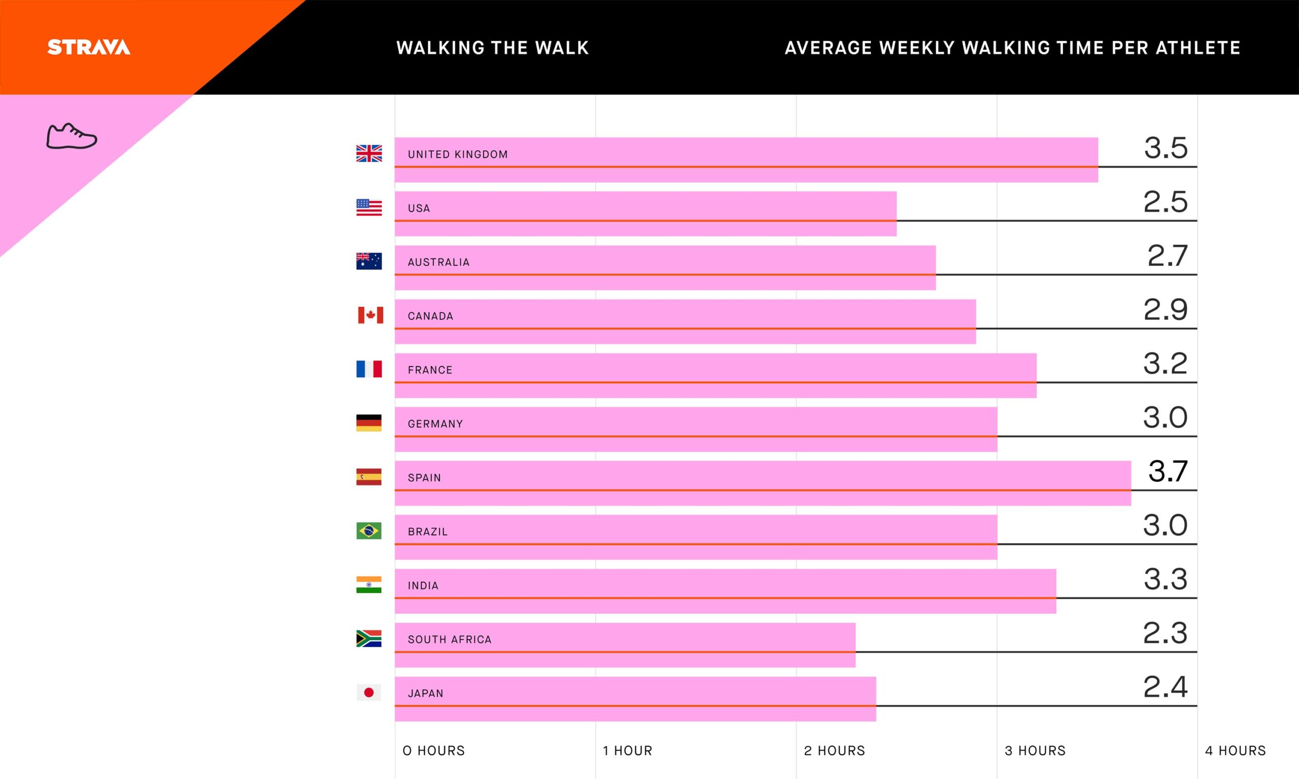 Strava 2021 Year in Sport, more walking