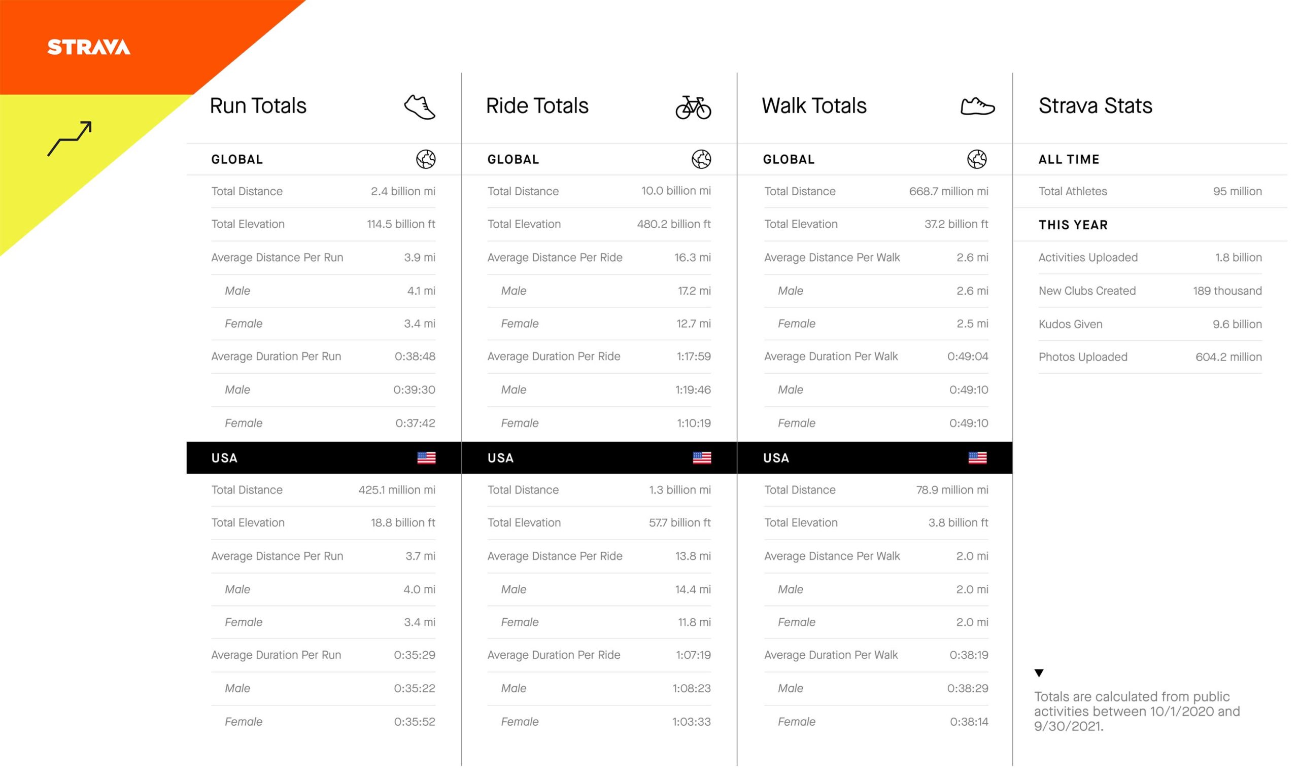 Strava 2021 Year in Sport, annual stats