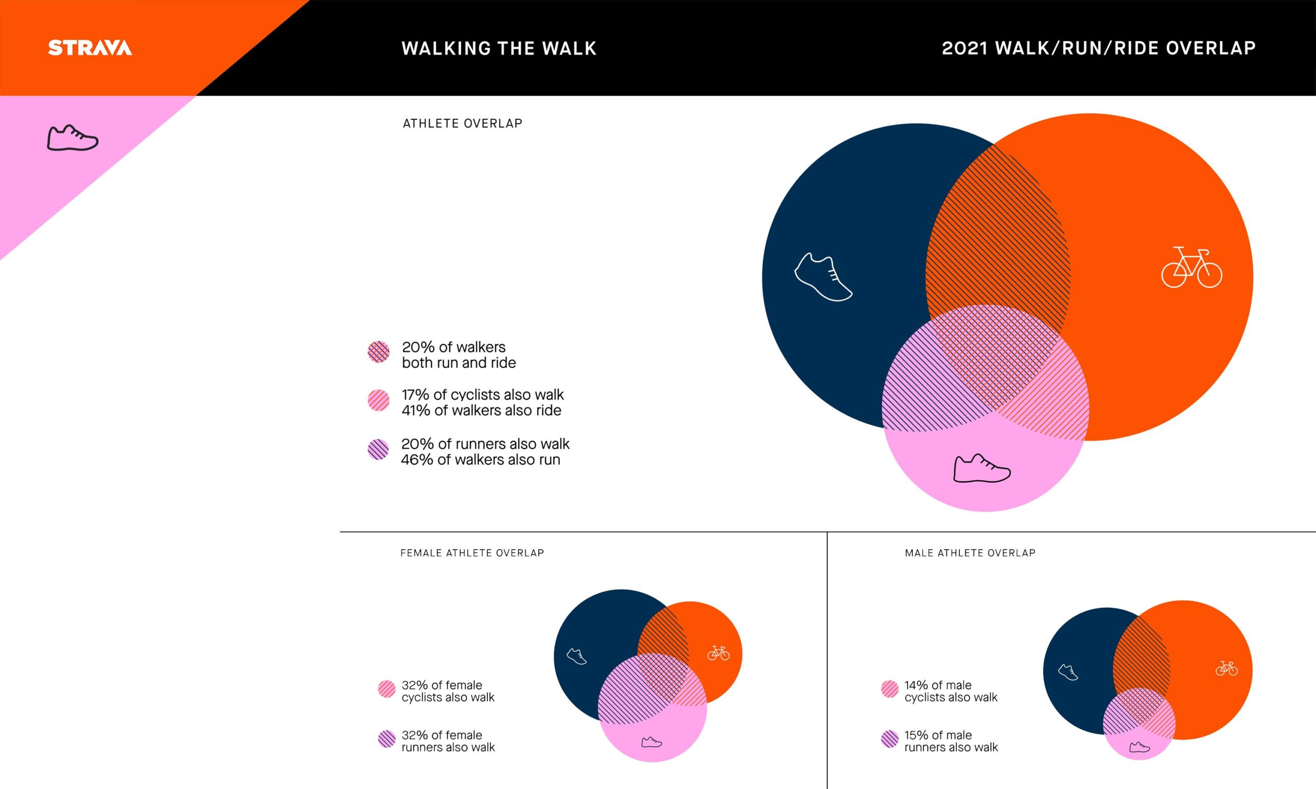 Strava 2021 Year in Sport, walk run ride balance