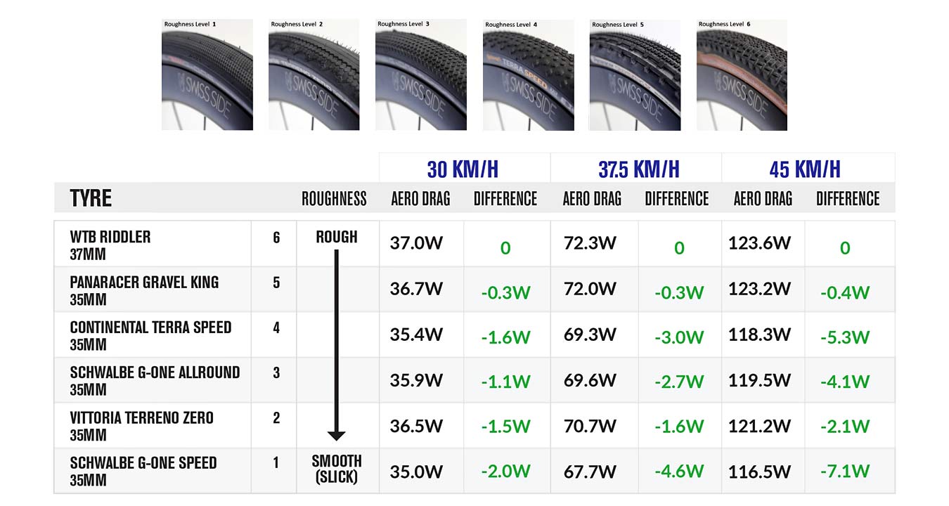 Swiss Side aero gravel tire testing, smoother is faster in the GST wind tunnel, performance data chart