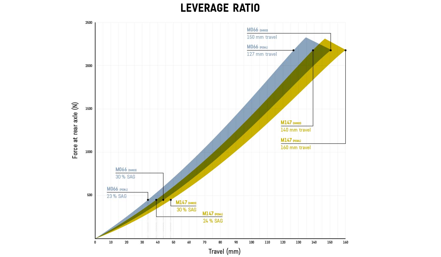 2022 Canyon Strive CFR carbon 29er enduro race mountain bike, suspension leverage ratio curve