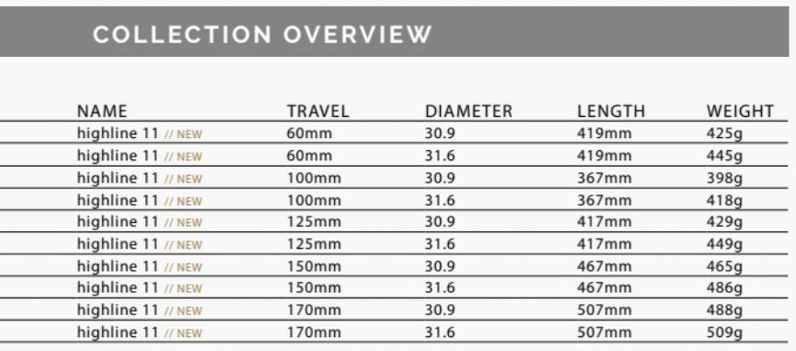 crankbrothers highline 11 specs lengths and weights