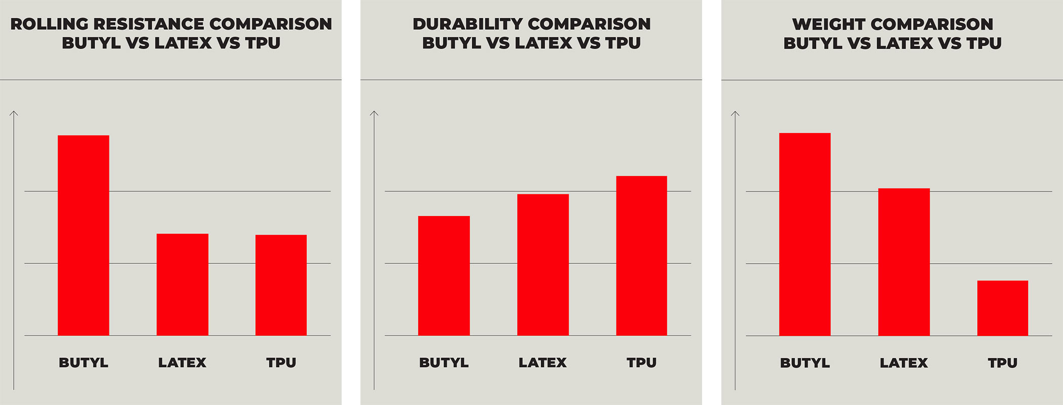 Vittoria Bike Inner Tube White Paper, differences between Butyl, Latex & TPU tubes - speed, durability & weight