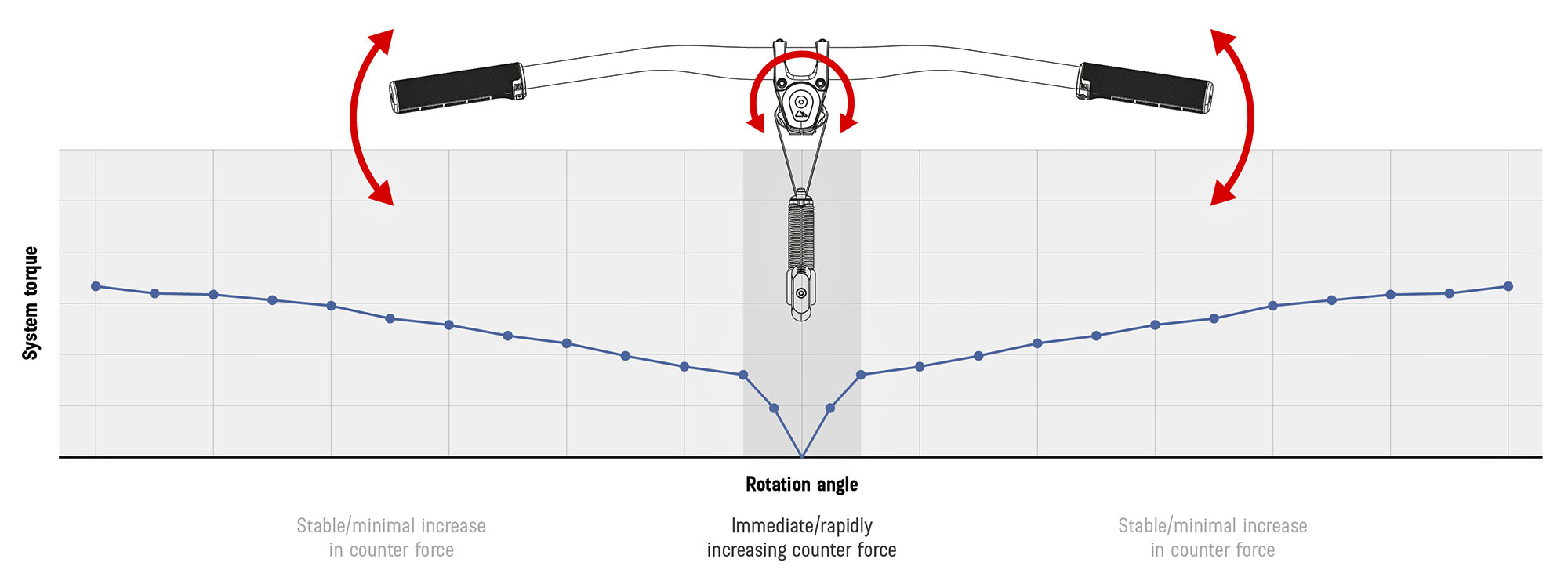 Syntace KIS steering stabilizer reimagines MTB handling, Canyon torque curve