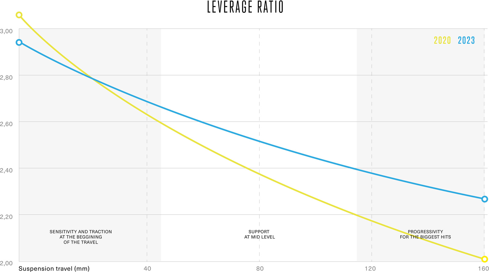 2023 orbea wild leverage ratio