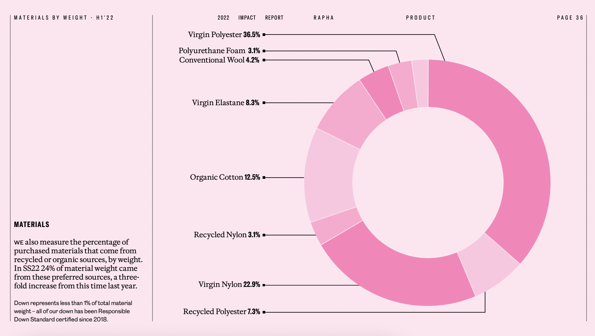 rapha impact report