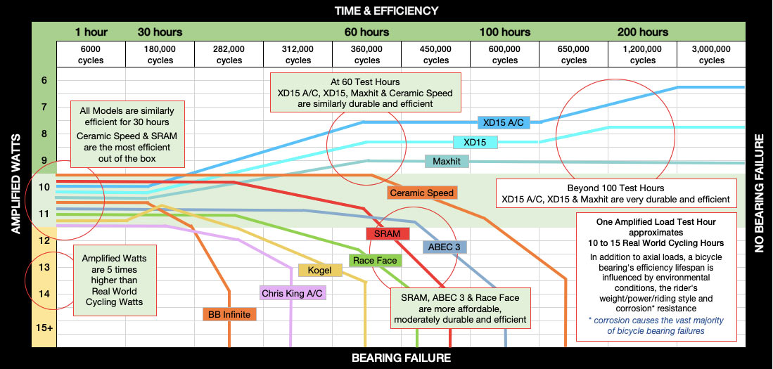 enduro bottom bracket bearing durability comparison test results chart