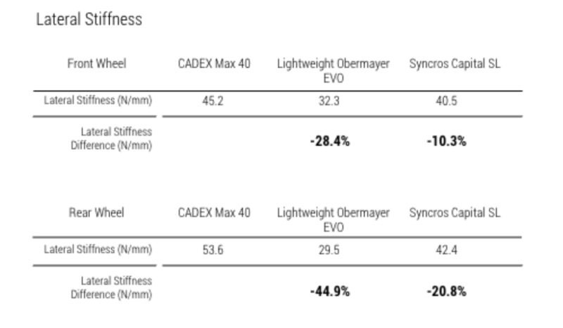 CADEX Max 40 WheelSystem stiffness