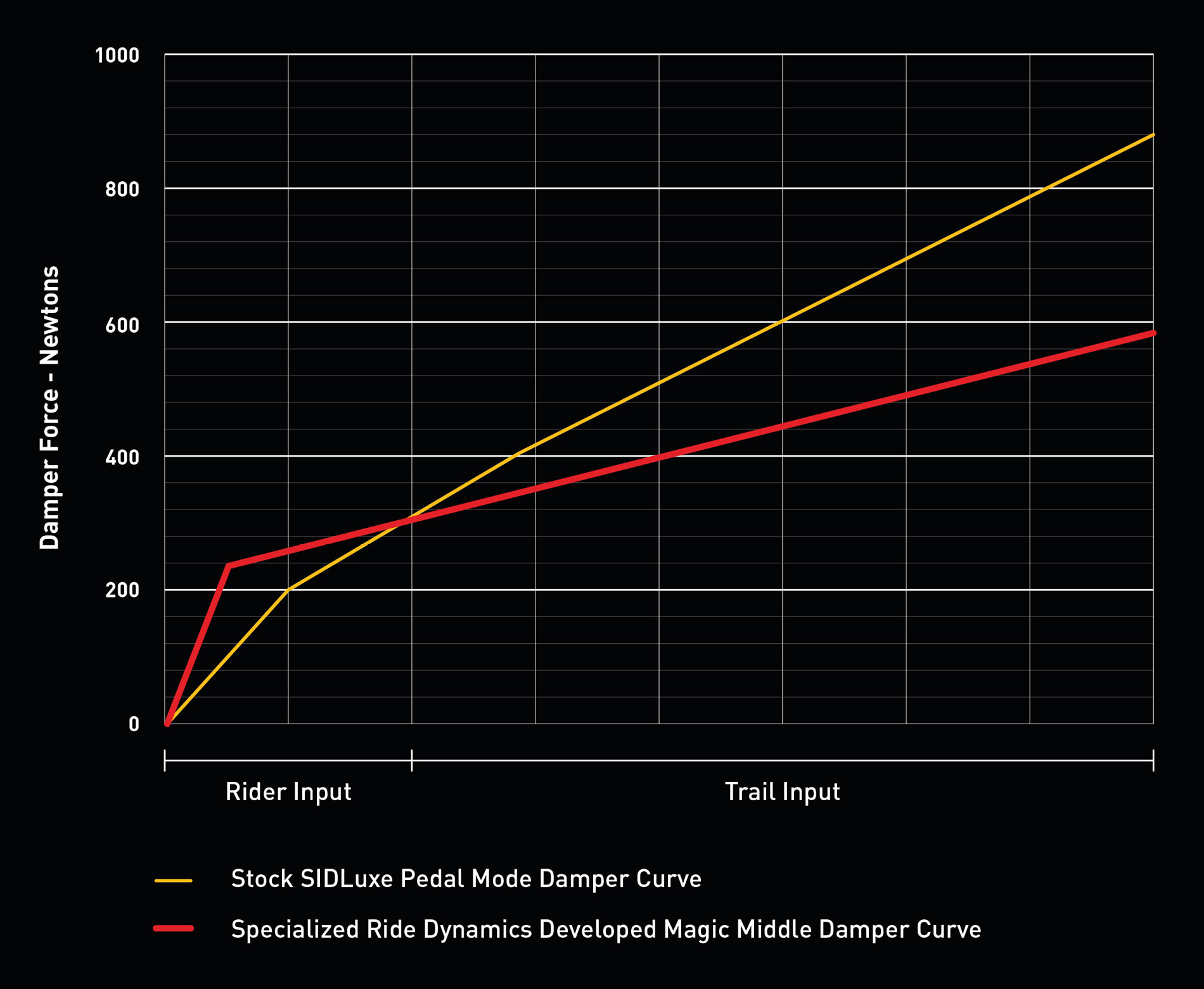 specialized epic rear shock tune compression chart