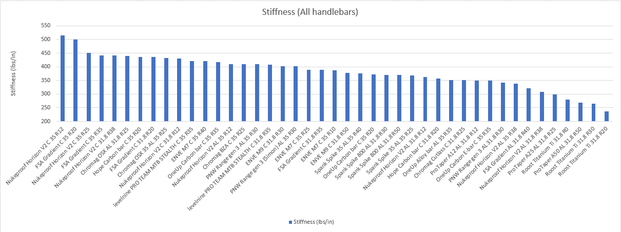 A bar graph showing the stiffness of all the handlebars tested in Faction Bike Studio's lab.