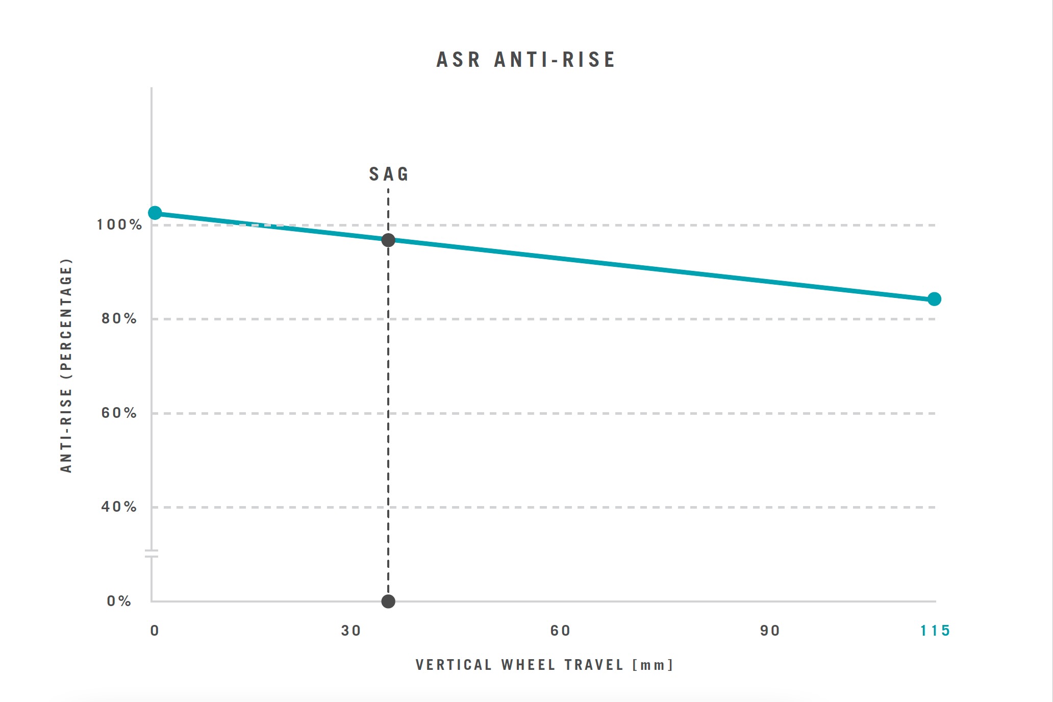Graph showing the Anti-rise of the Yeti ASR