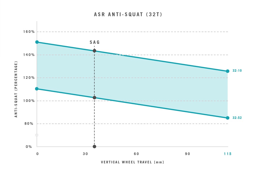 Graph showing the anti-squat of the Yeti ASR
