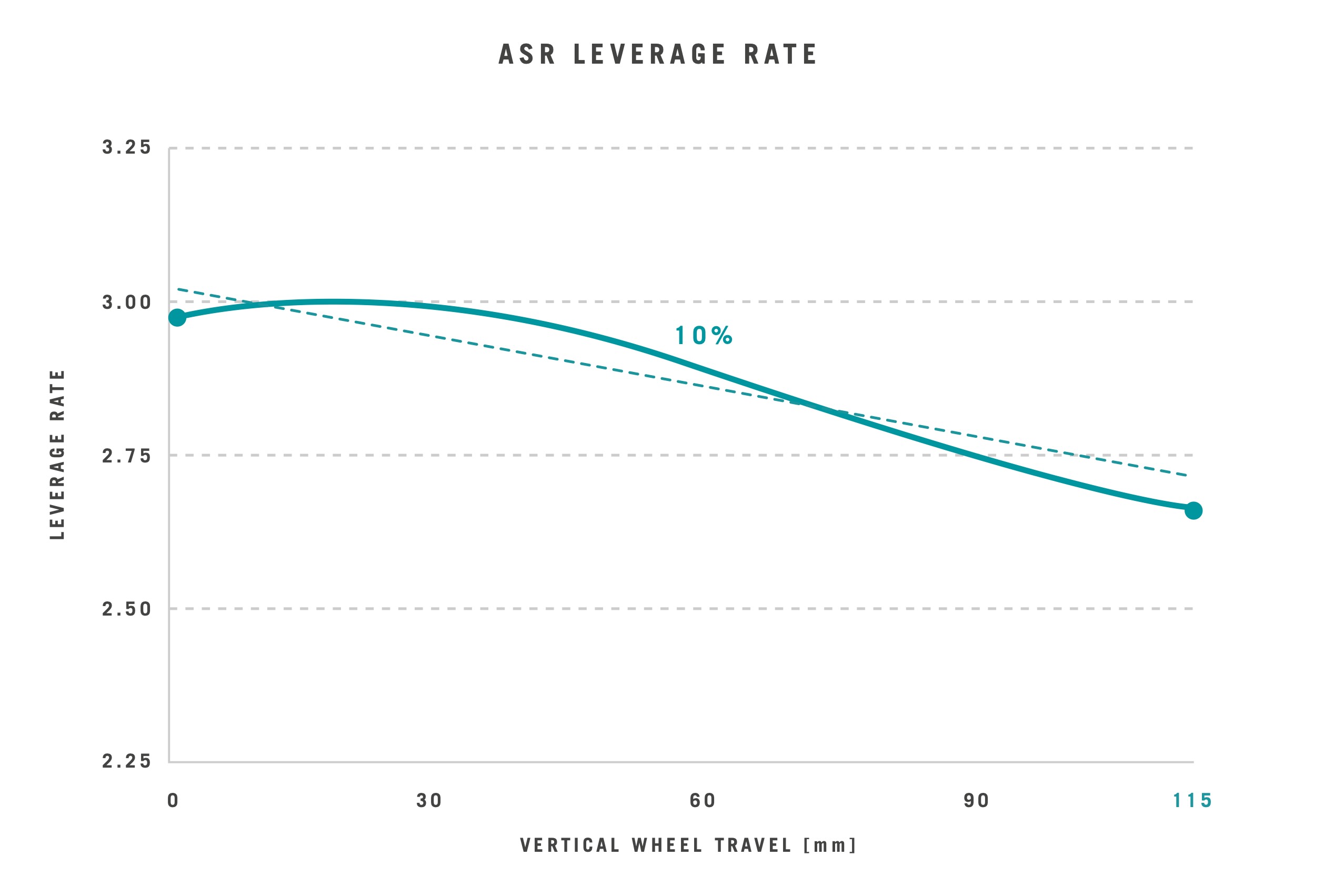 Graph showing the leverage rate of the Yeti ASR