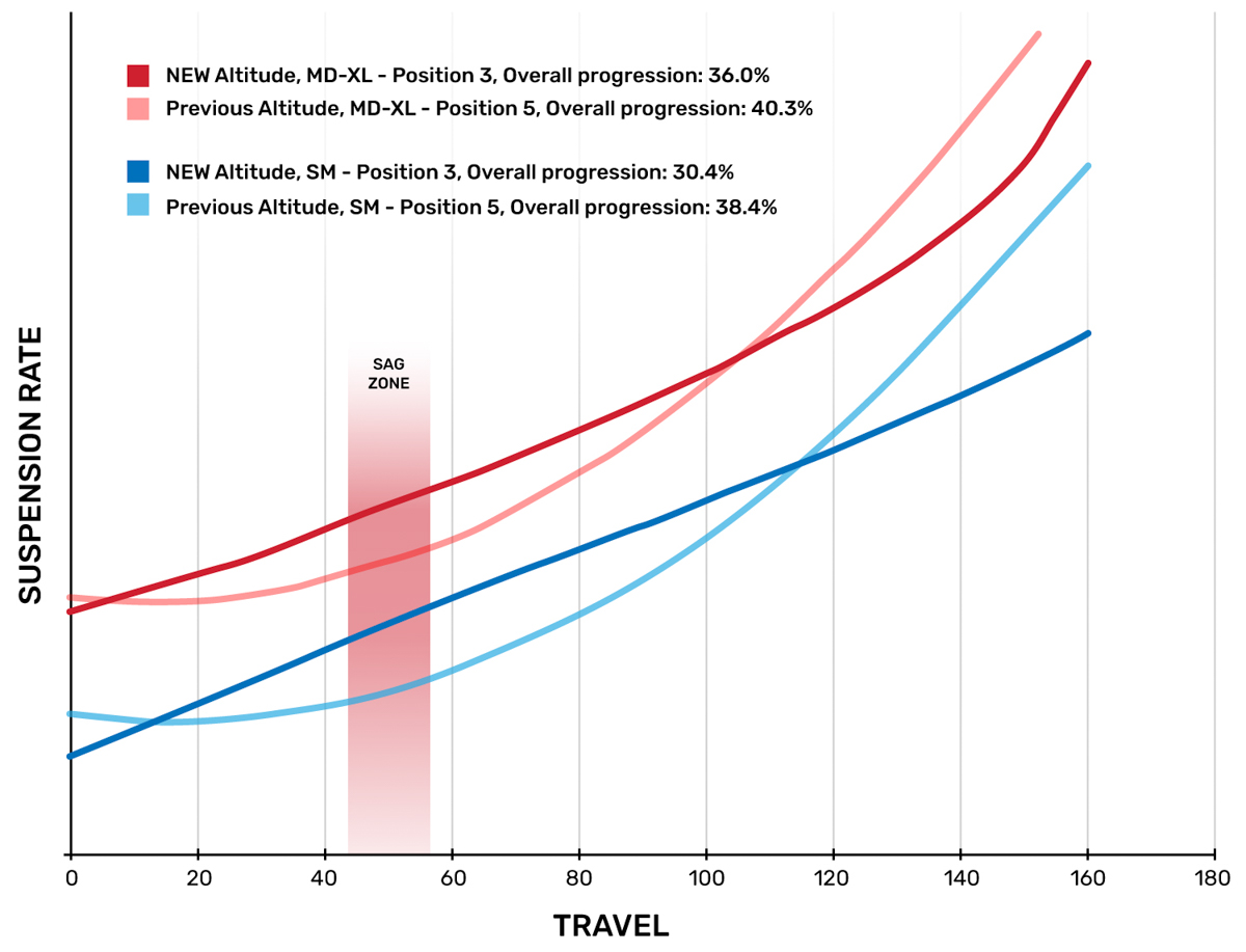 2024 Rocky Mountain Altitude, suspension rate chart