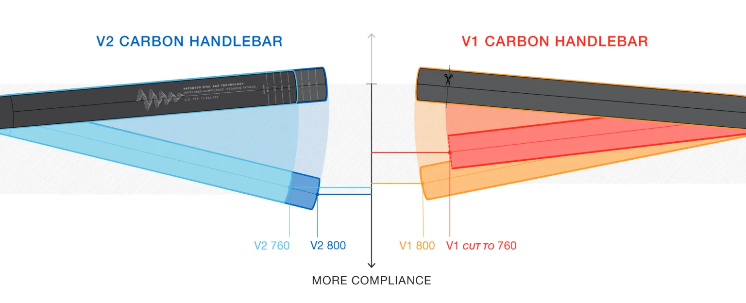 OneUp Components V2 Carbon Handlebar-Compliance Graph