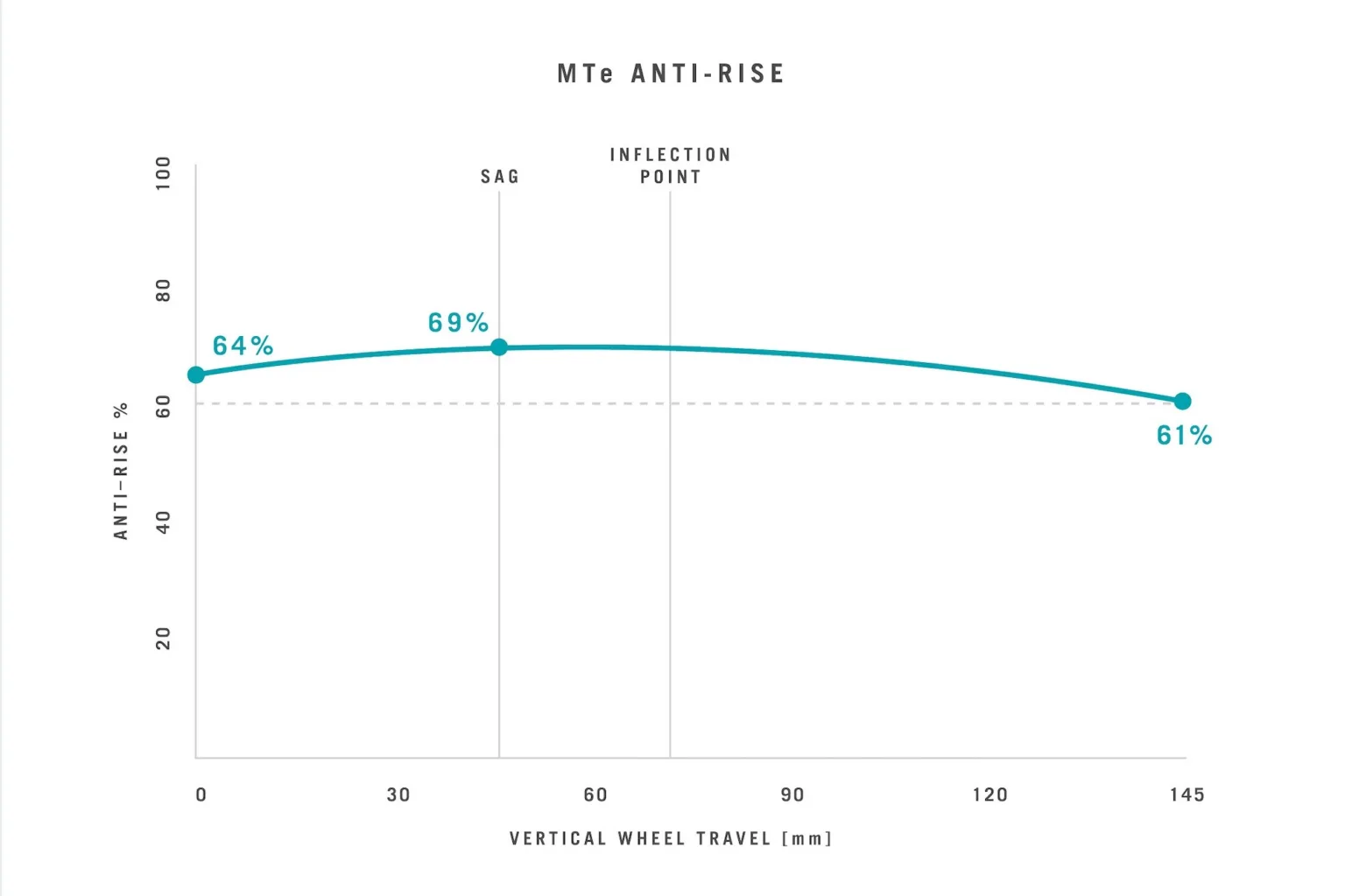 The anti-rise graph for the Yeti MTe bike