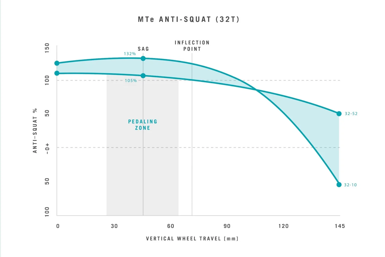the anti-squat graph for the Yeti MTe bike