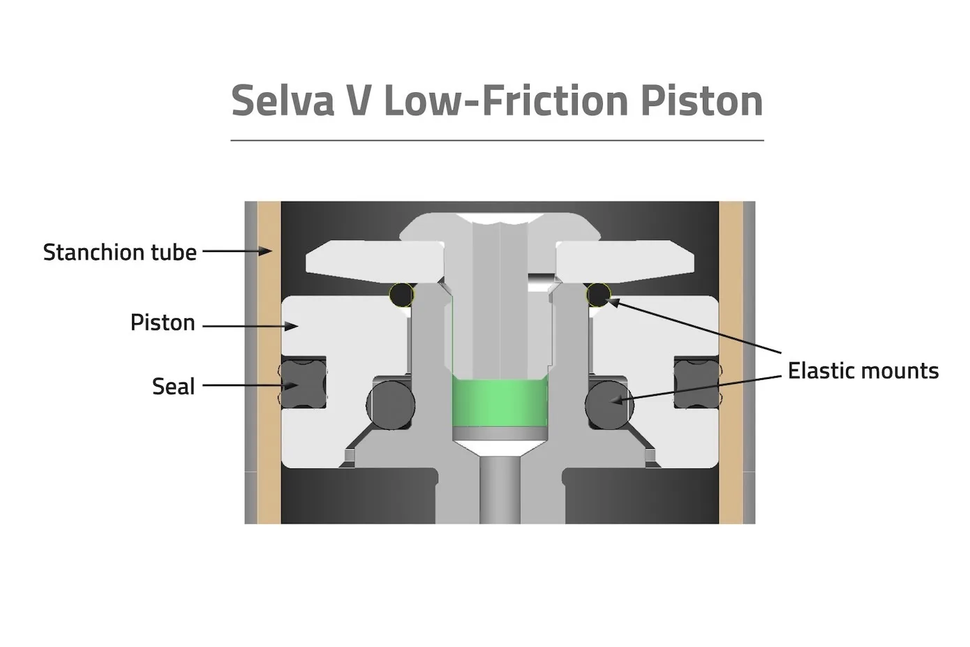 Diagram of the Selva V's low-friction piston design