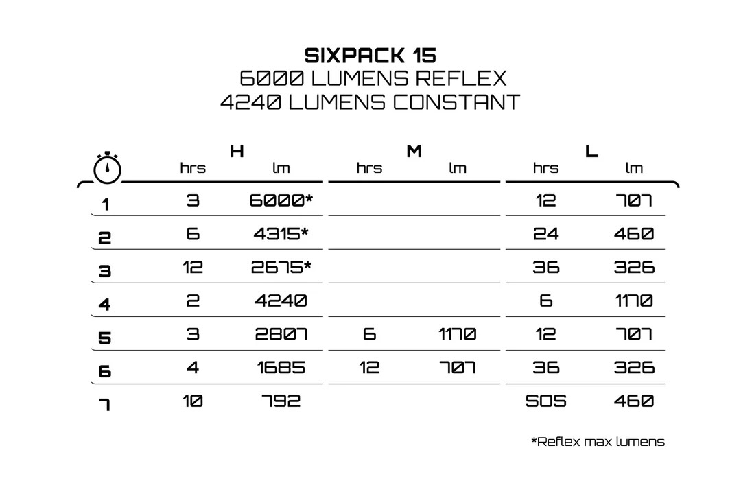chart showing the 7 light programs on the Exposure six pack 15